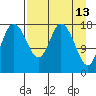 East Foreland tide chart for Monday, April 13, 2026
