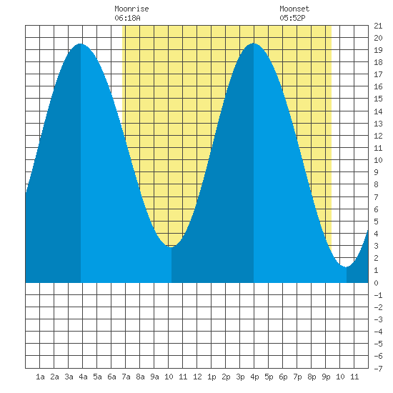 East Foreland tide chart for Tuesday, April 14, 2026