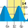 East Foreland tide chart for Tuesday, April 14, 2026