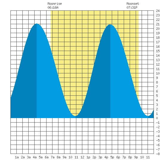 East Foreland tide chart for Wednesday, April 15, 2026