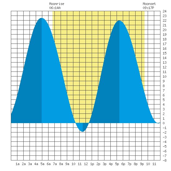 East Foreland tide chart for Thursday, April 16, 2026