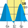 East Foreland tide chart for Thursday, April 16, 2026