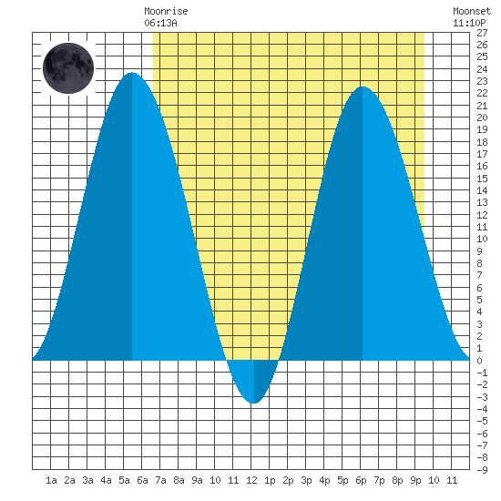 East Foreland tide chart for Friday, April 17, 2026