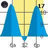 East Foreland tide chart for Friday, April 17, 2026