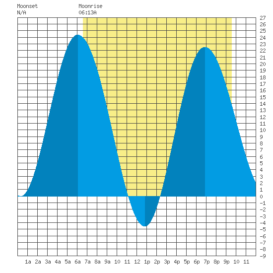 East Foreland tide chart for Saturday, April 18, 2026