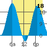 East Foreland tide chart for Saturday, April 18, 2026