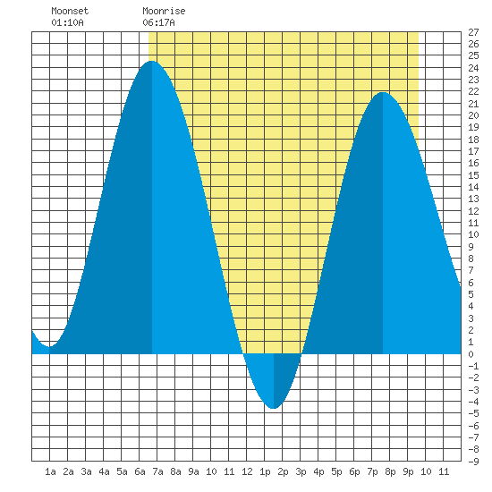 East Foreland tide chart for Sunday, April 19, 2026