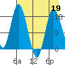 East Foreland tide chart for Sunday, April 19, 2026
