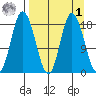East Foreland tide chart for Wednesday, April 1, 2026