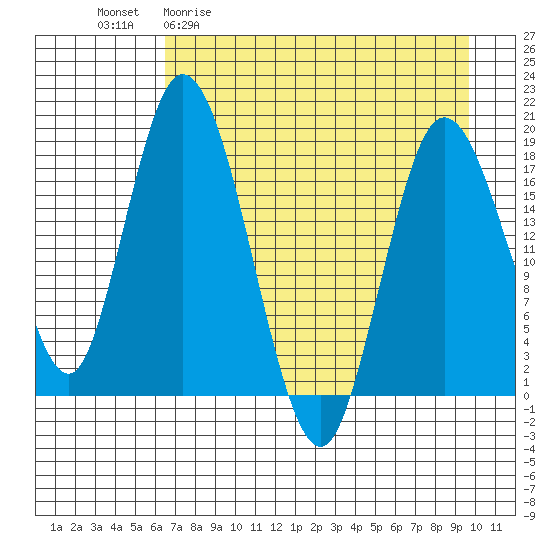 East Foreland tide chart for Monday, April 20, 2026