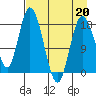 East Foreland tide chart for Monday, April 20, 2026