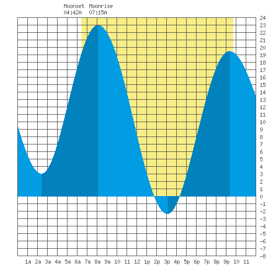 East Foreland tide chart for Tuesday, April 21, 2026