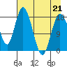 East Foreland tide chart for Tuesday, April 21, 2026
