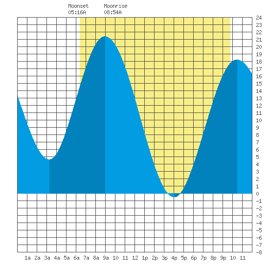 East Foreland tide chart for Wednesday, April 22, 2026