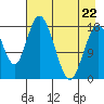 East Foreland tide chart for Wednesday, April 22, 2026