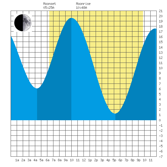 East Foreland tide chart for Thursday, April 23, 2026