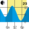 East Foreland tide chart for Thursday, April 23, 2026