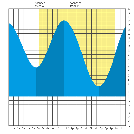 East Foreland tide chart for Friday, April 24, 2026