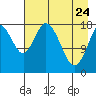 East Foreland tide chart for Friday, April 24, 2026