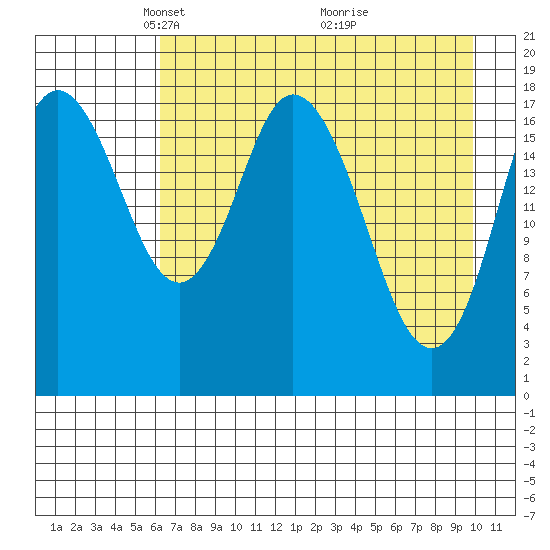 East Foreland tide chart for Saturday, April 25, 2026