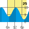 East Foreland tide chart for Saturday, April 25, 2026