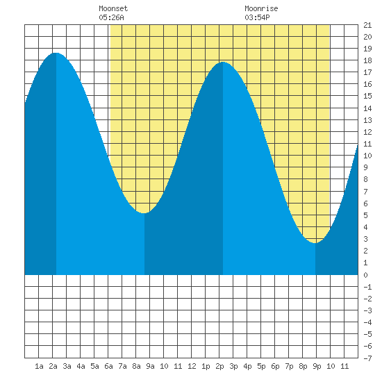 East Foreland tide chart for Sunday, April 26, 2026