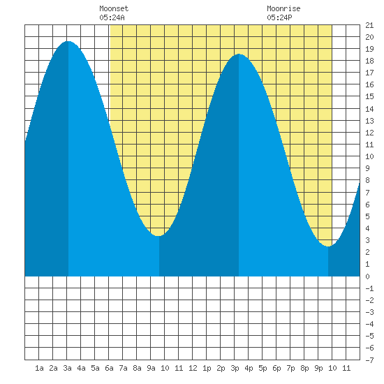 East Foreland tide chart for Monday, April 27, 2026