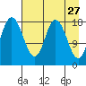 East Foreland tide chart for Monday, April 27, 2026