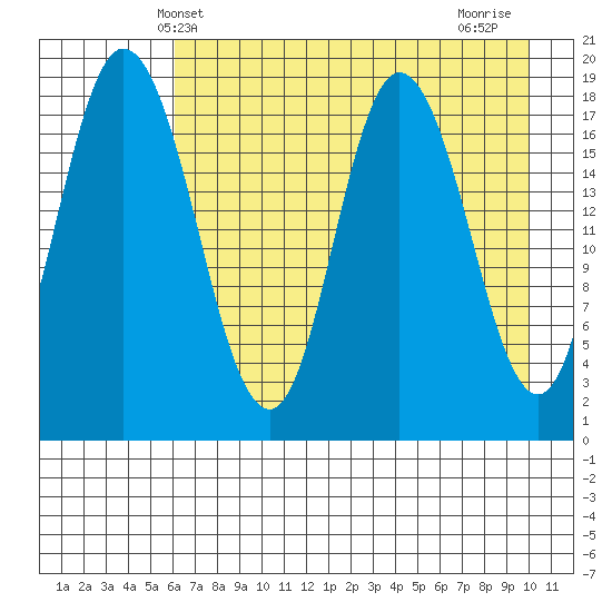 East Foreland tide chart for Tuesday, April 28, 2026