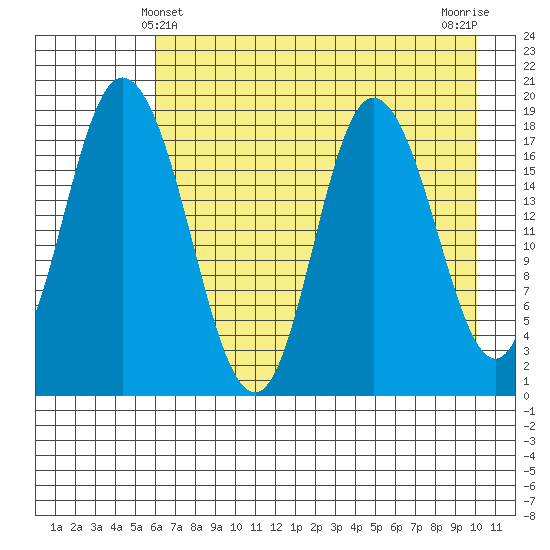 East Foreland tide chart for Wednesday, April 29, 2026