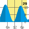 East Foreland tide chart for Wednesday, April 29, 2026