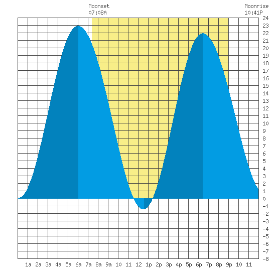 East Foreland tide chart for Thursday, April 2, 2026