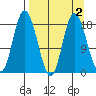 East Foreland tide chart for Thursday, April 2, 2026