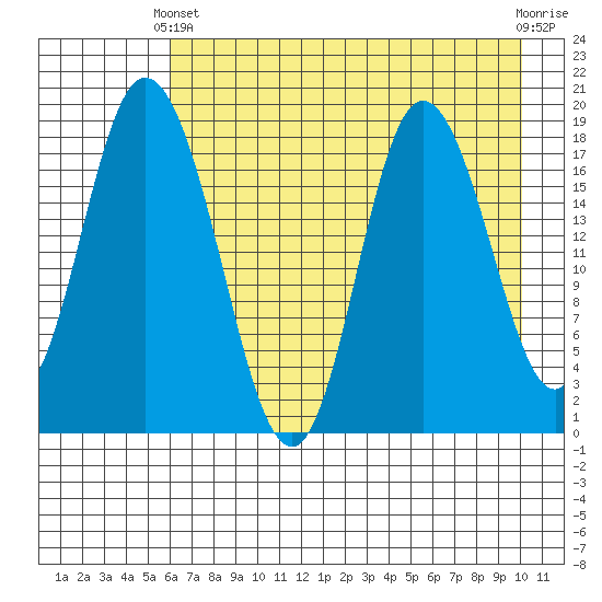 East Foreland tide chart for Thursday, April 30, 2026