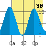 East Foreland tide chart for Thursday, April 30, 2026
