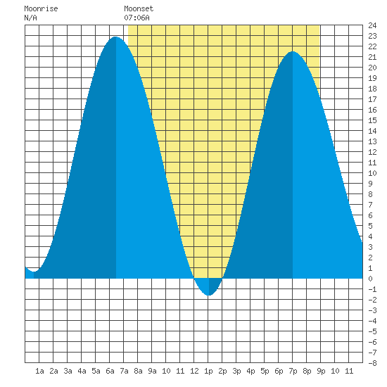 East Foreland tide chart for Friday, April 3, 2026