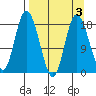 East Foreland tide chart for Friday, April 3, 2026