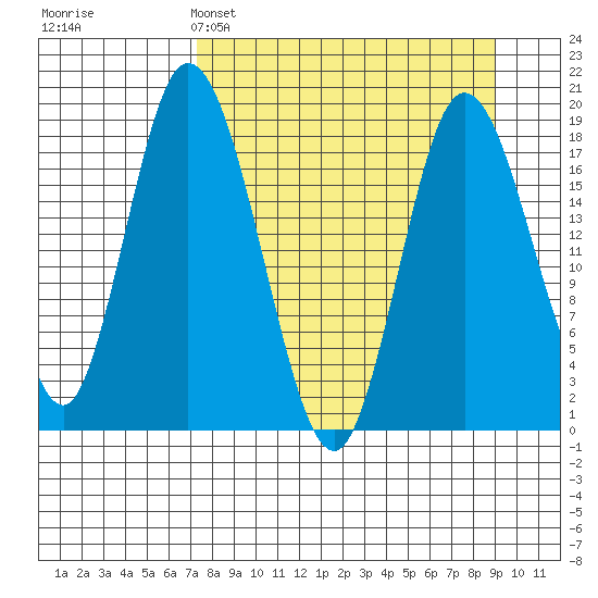 East Foreland tide chart for Saturday, April 4, 2026