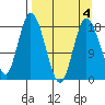 East Foreland tide chart for Saturday, April 4, 2026