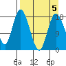 East Foreland tide chart for Sunday, April 5, 2026