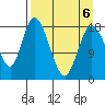 East Foreland tide chart for Monday, April 6, 2026
