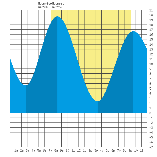 East Foreland tide chart for Tuesday, April 7, 2026