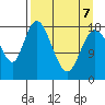 East Foreland tide chart for Tuesday, April 7, 2026