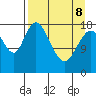 East Foreland tide chart for Wednesday, April 8, 2026