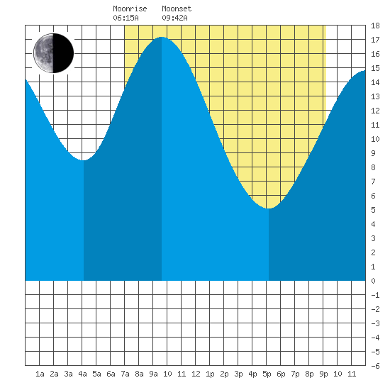 East Foreland tide chart for Thursday, April 9, 2026