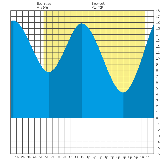 East Foreland tide chart for Sunday, May 10, 2026