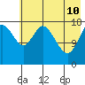 East Foreland tide chart for Sunday, May 10, 2026