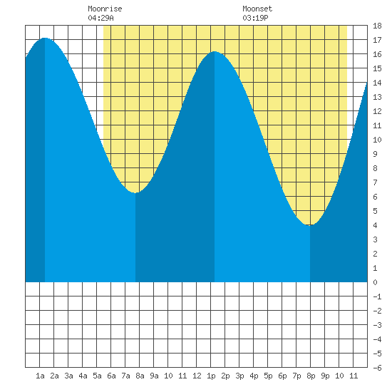 East Foreland tide chart for Monday, May 11, 2026