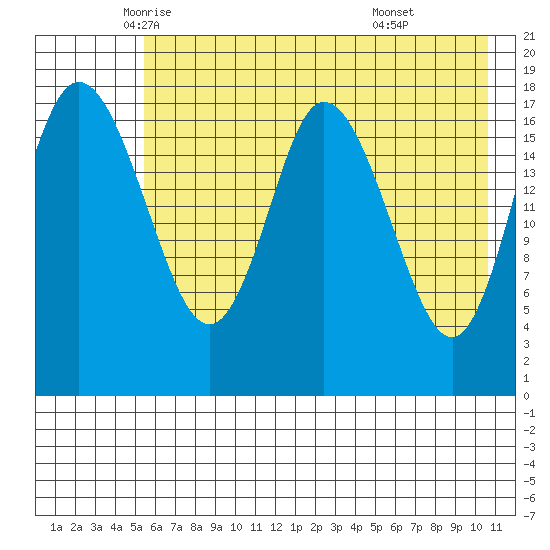 East Foreland tide chart for Tuesday, May 12, 2026