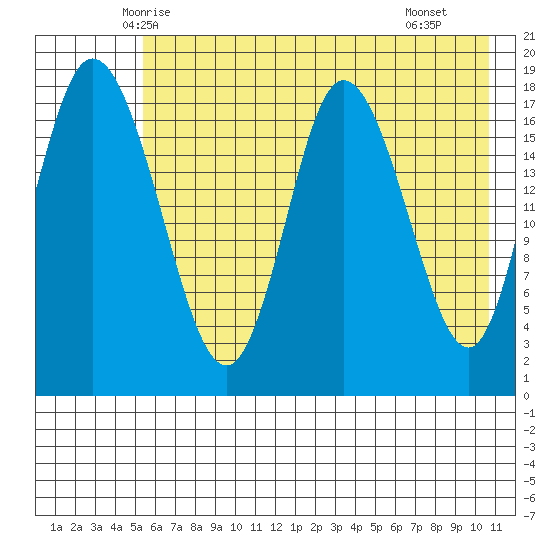 East Foreland tide chart for Wednesday, May 13, 2026